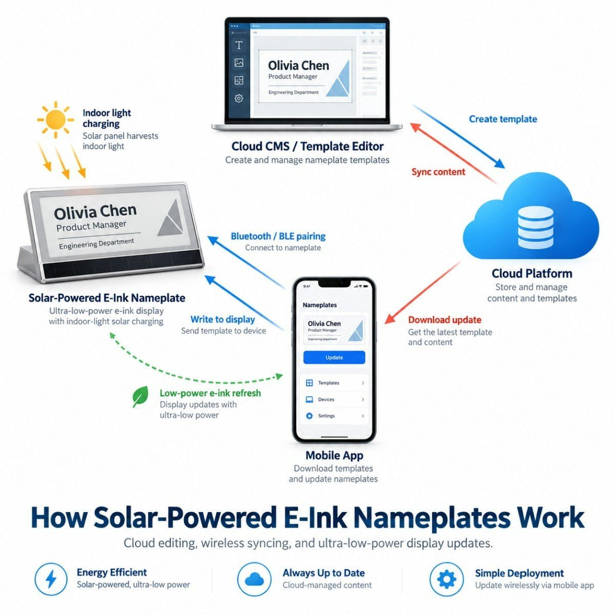 Illustrative workflow for E-Ink nameplate templates, mobile pairing, display updates and indoor-light charging